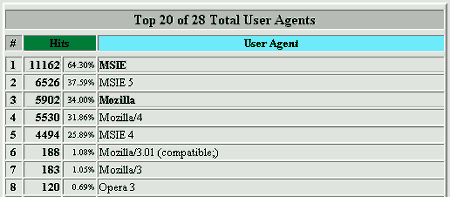 User Agents